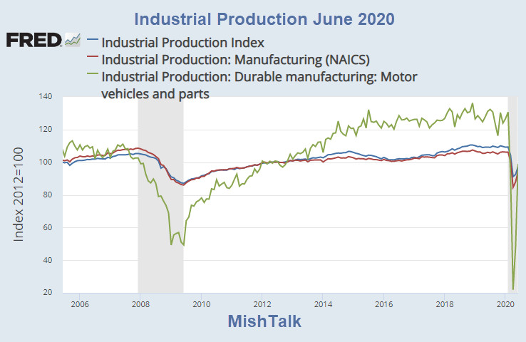 Industrial Production Rises But It is Far Below the Pre-Covid Trend