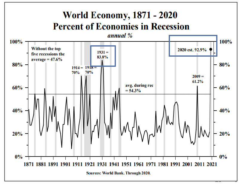 Unprecedented Recession Synchronization and What it Means