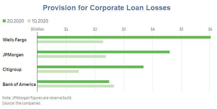 Banks Double Loan Loss Reserves ‘Everybody Is Struggling’