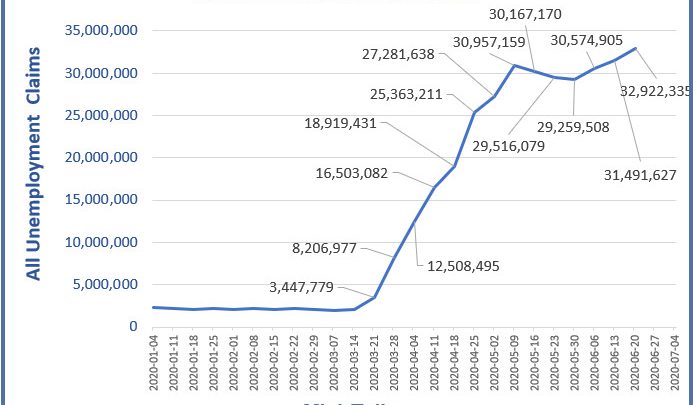 State Claims Decline But All Unemployment Claims Are on the Rise