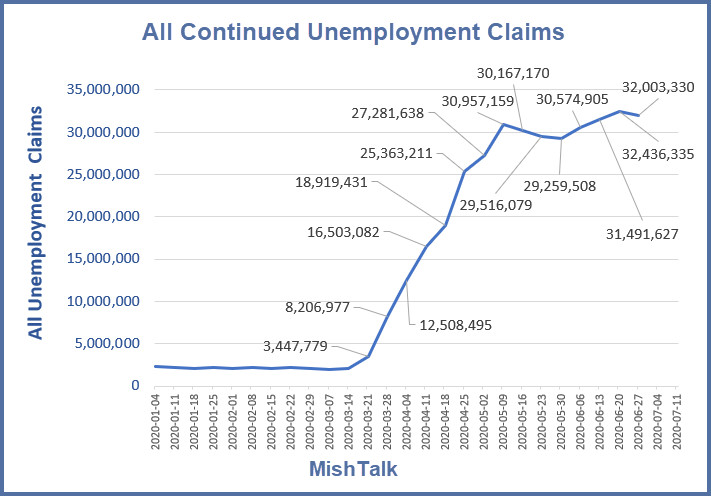 All Continued Unemployment Claims Top 32 Million Again