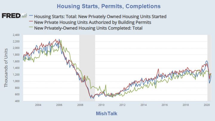 Housing Starts and Permits Improve But Not Enough