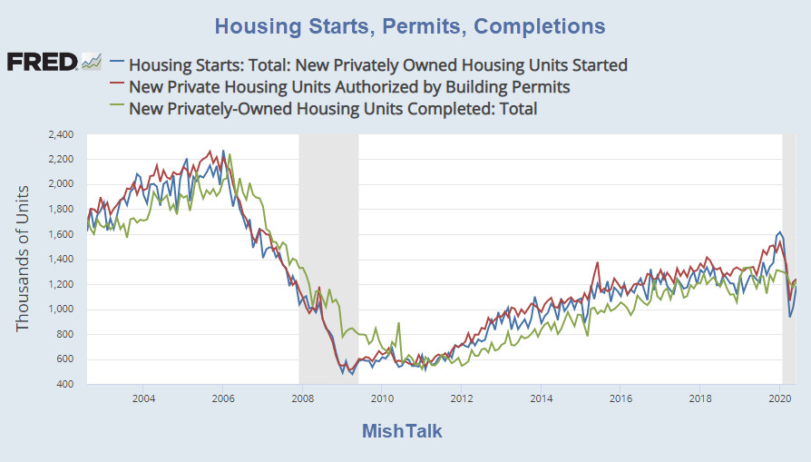 Housing Starts and Permits Improve But Not Enough