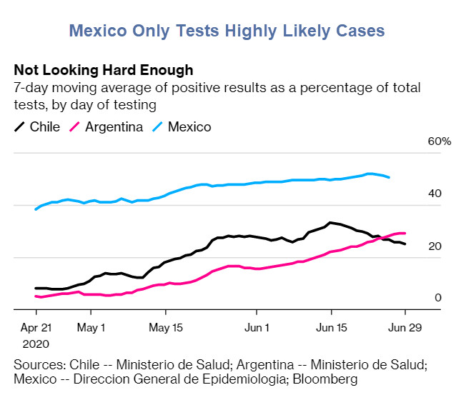 Waste of Time to Test Says Mexico as 50% Test Positive