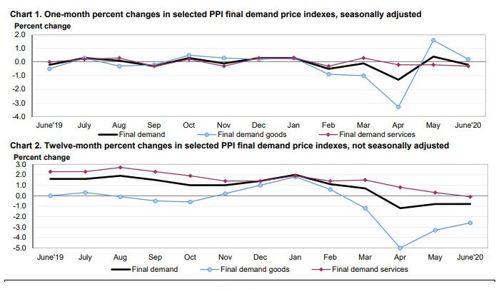 Producer Price Deflationary Trends Cast Doubt On the Recovery