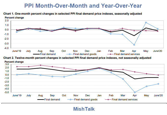 Producer Price Deflationary Trends Cast Doubt On the Recovery