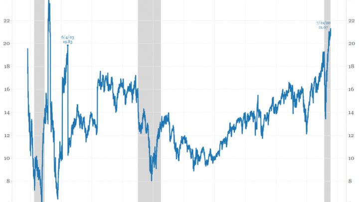 Charts of the Week: Valuation Inflation