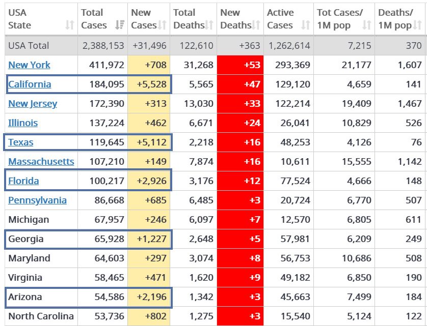 Covid-19 Hotspot Update: Why the Surge in the South?