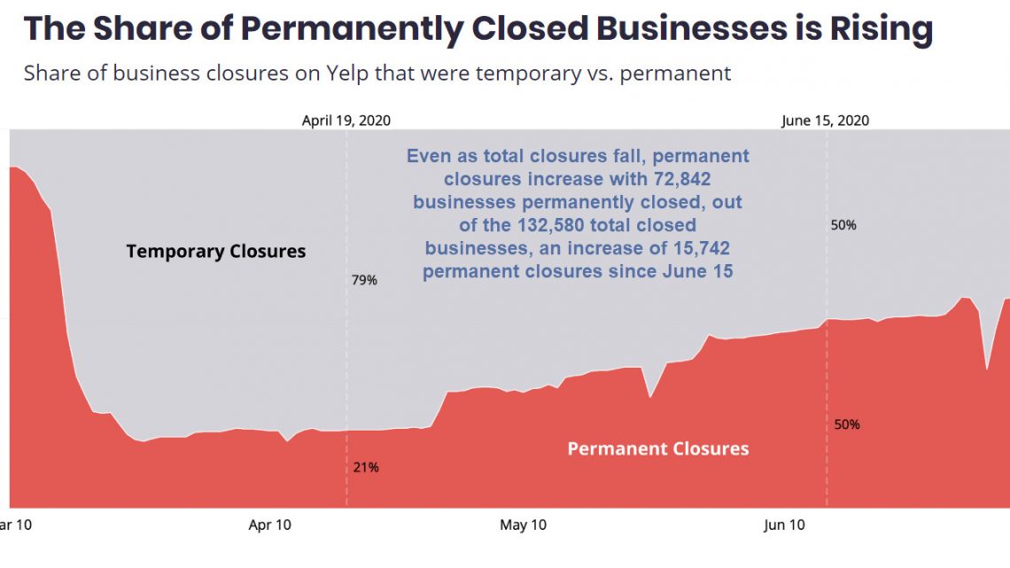 More Than Half of Business Closures are Permanent