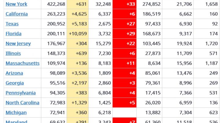 12 States Hit New Record Highs in Covid Cases