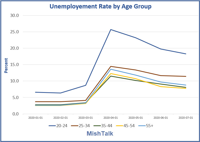 Millennials Screwed Again, This Time on Unemployment