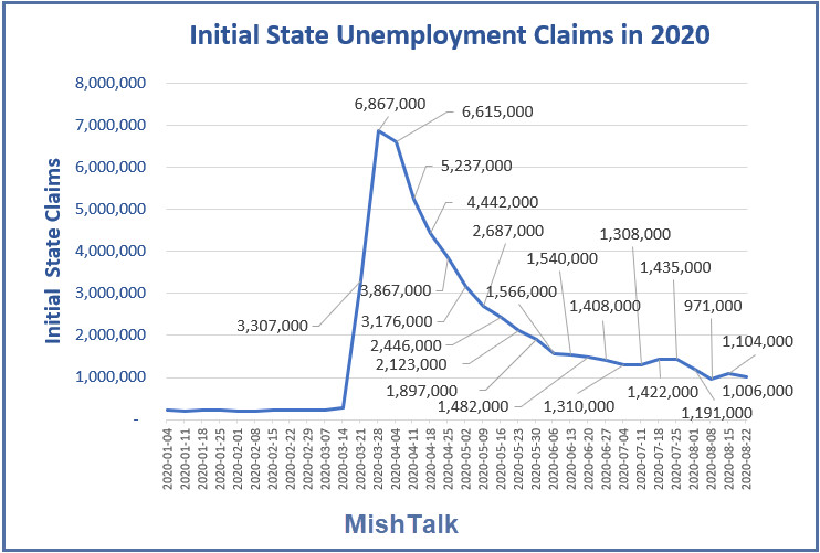 Unemployment Claims are Still Extremely Elevated