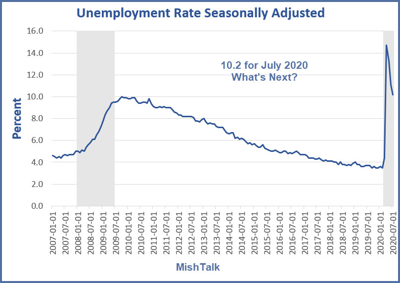 Where is the US Unemployment Rate Headed?