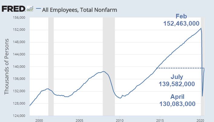 The Jobs Recovery Is Not Yet Half-Way as Progress Slows