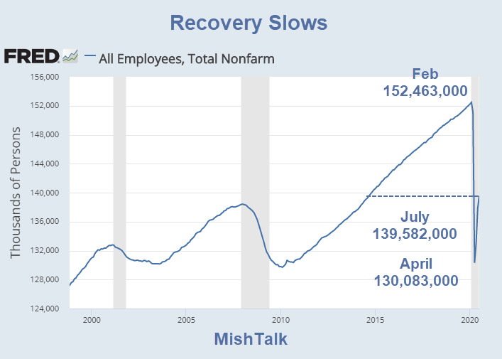 The Jobs Recovery Is Not Yet Half-Way as Progress Slows