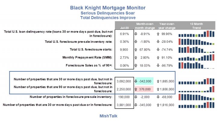 Serious Mortgage Delinquencies Soar to a 10-Year High