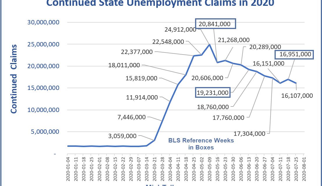 Continued Unemployment Claims Are Still Above 16 Million