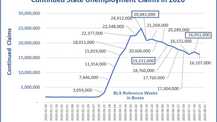 Continued Unemployment Claims Are Still Above 16 Million