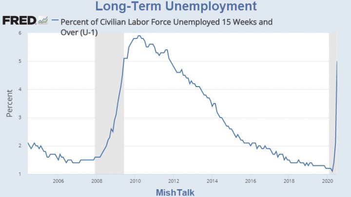 Huge Spike in Long-Term Unemployment