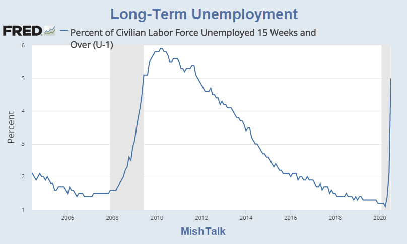 Huge Spike in Long-Term Unemployment