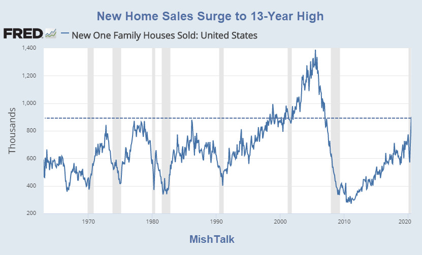 New Home Surge to a 13-Year High With the Midwest Leading the Way