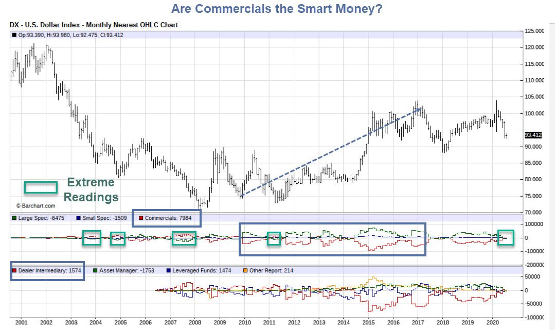 Are the Commercial Dollar Traders Early, Wrong, or Neither?