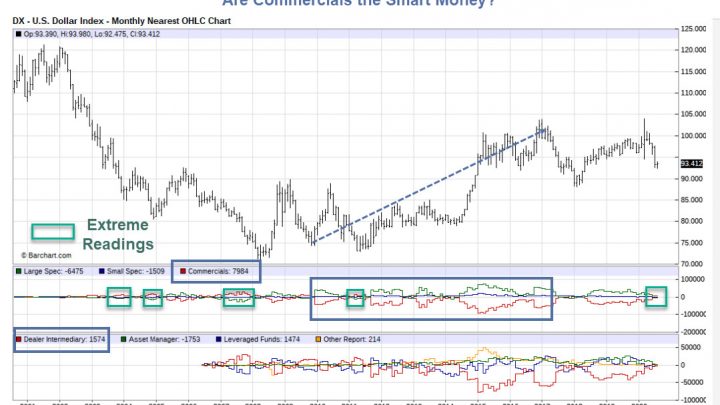 Are the Commercial Dollar Traders Early, Wrong, or Neither?