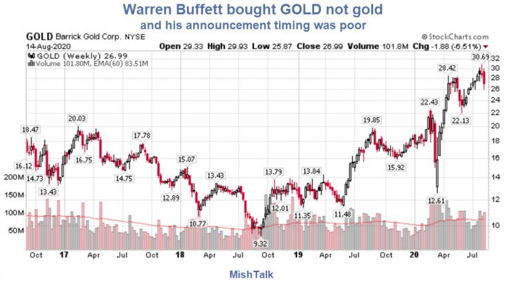 No, Warren Buffet Did Not Buy Gold