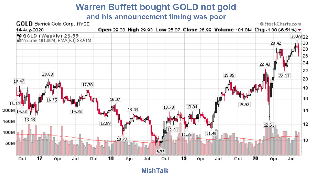 No, Warren Buffet Did Not Buy Gold