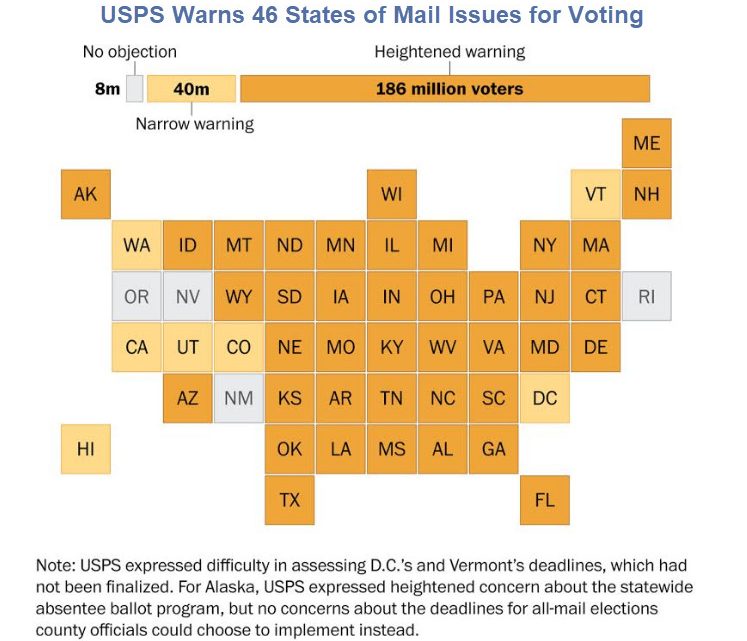 Post Office Warns 46 States It Cannot Handle a Surge in Ballots