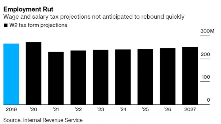 IRS Projects Millions of Jobs Will Vanish for Years