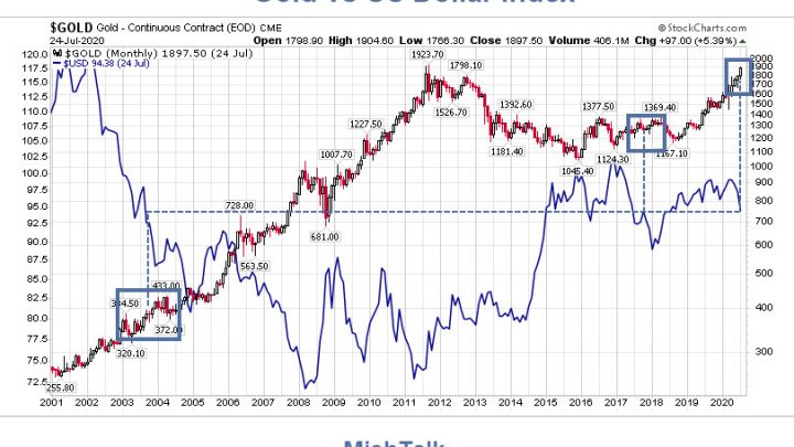 Nonsense from the WSJ on Gold vs the Dollar