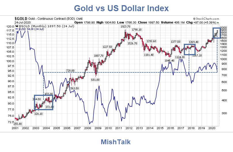 Nonsense from the WSJ on Gold vs the Dollar