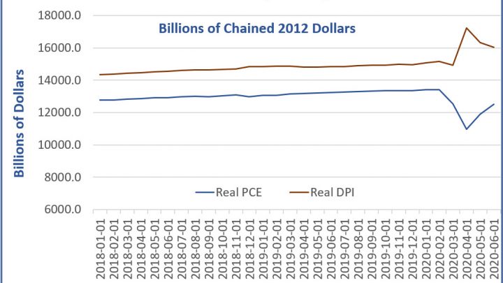 Income and Spending are Headed in Opposite Directions