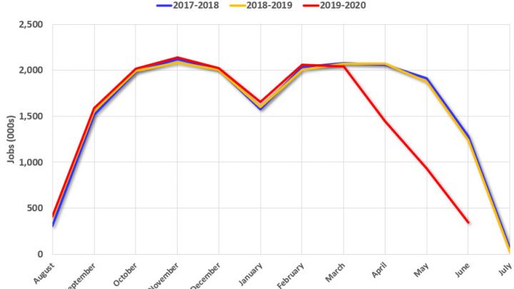 Seasonal Adjustments Likely to Boost Friday’s Job Numbers