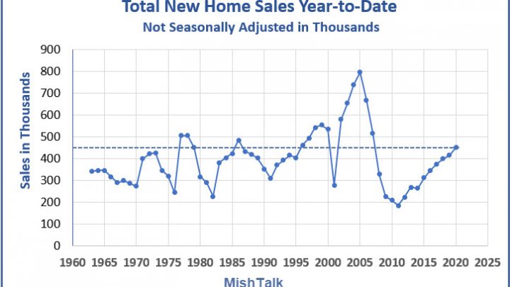 How Much Overstated are New Home Sales?