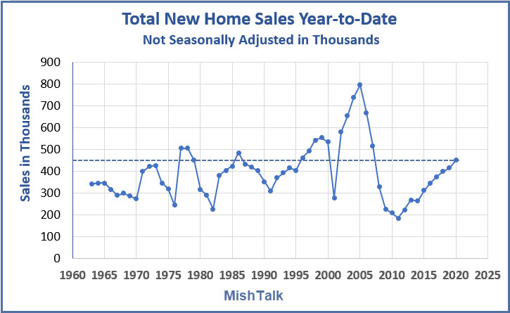 How Much Overstated are New Home Sales?