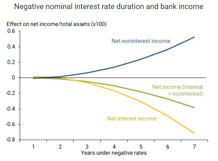 Fed Study Shows the ECB Made a Huge Mistake With Negative Rates
