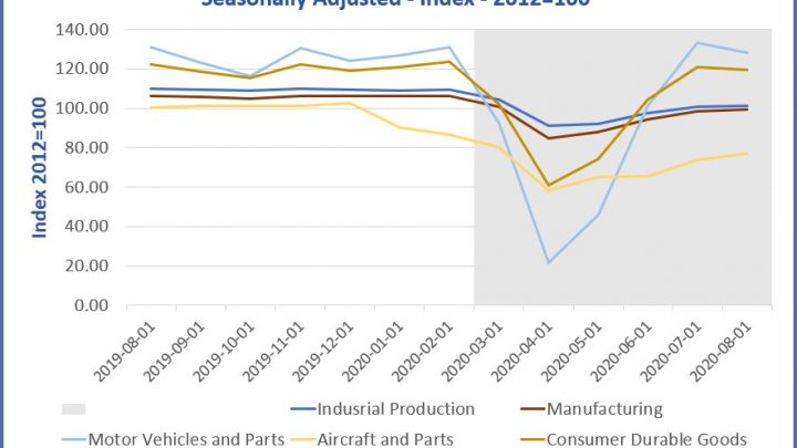 The Extremely Uneven Manufacturing Recovery in Pictures