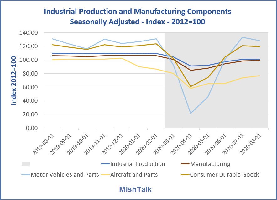 The Extremely Uneven Manufacturing Recovery in Pictures