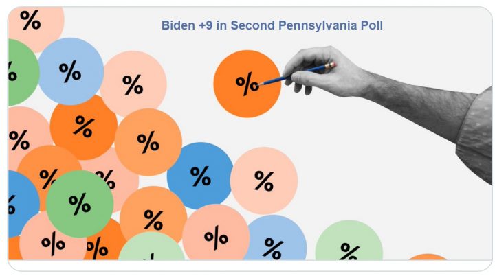 2nd High-Quality Poll Has Biden Ahead By 9 In Pennsylvania
