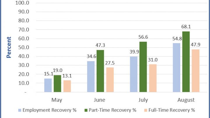 The Recovery is Led by Part-Time, Not Full-Time  Employment