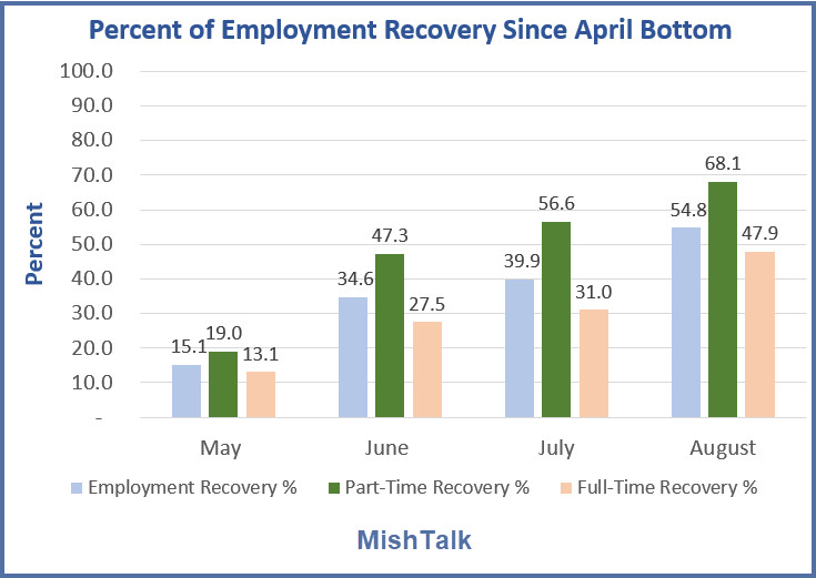 The Recovery is Led by Part-Time, Not Full-Time  Employment