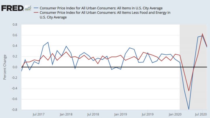 Broad Rebound in Consumer Prices But Still Benign Year-Over-Year