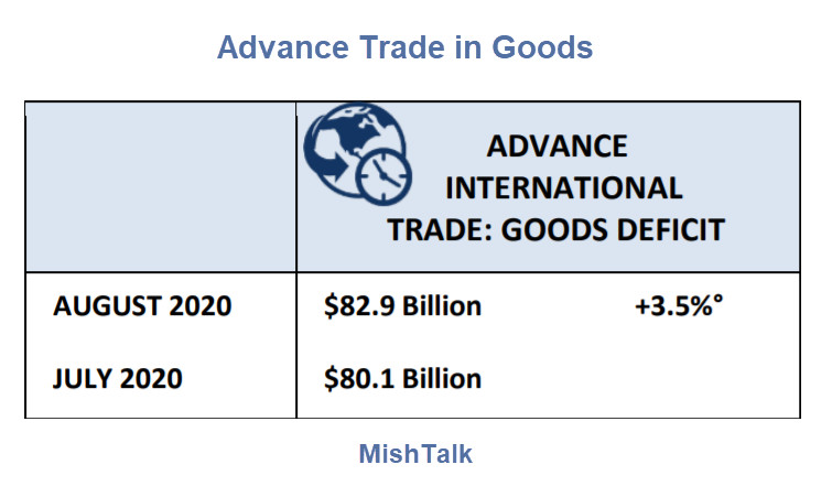 US Trade Deficit in Goods Swells to a Whopping $82.9 Billion