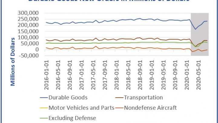 Durable Goods New Orders Spotlight a Manufacturing Slowdown