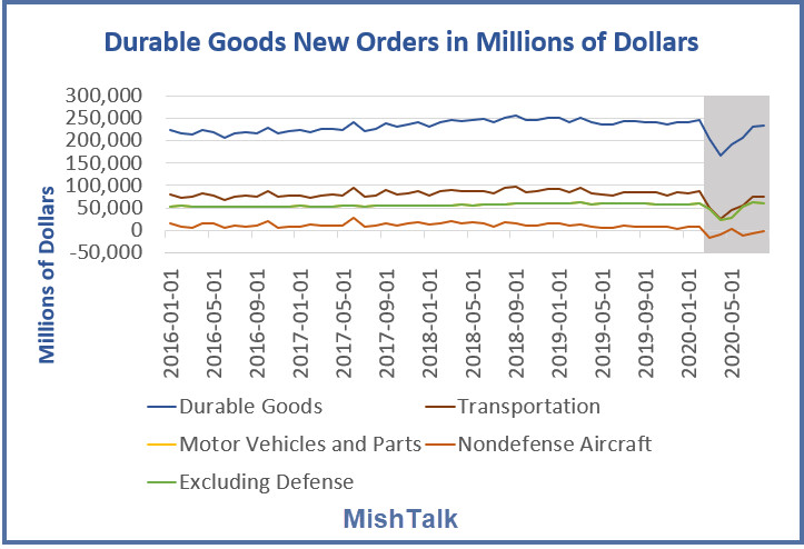 Durable Goods New Orders Spotlight a Manufacturing Slowdown