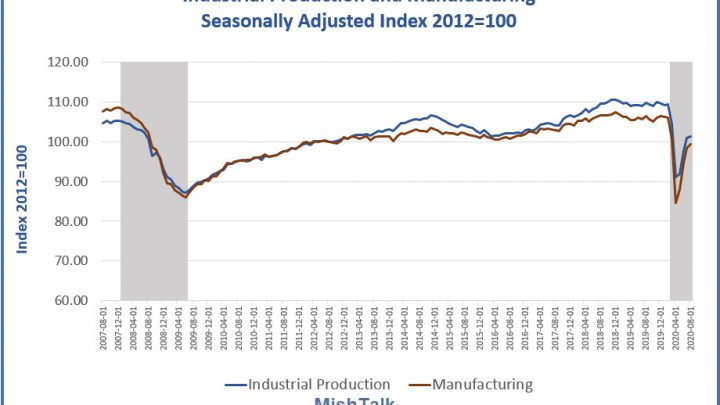 Huge Miss in Industrial Production Output vs Expectations