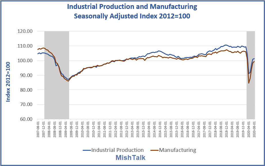 Huge Miss in Industrial Production Output vs Expectations