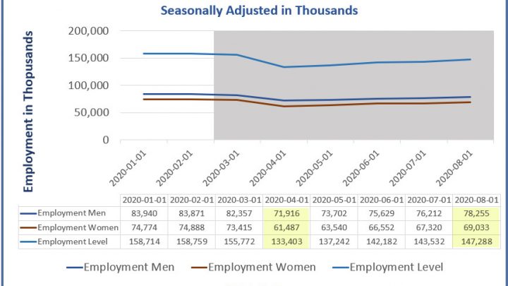 Women Lost More Jobs But Have Gained Them Back Faster